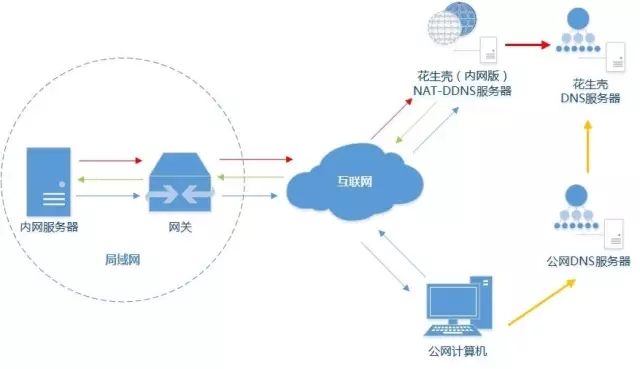 内网穿透是什么？为什么会有内网穿透？-YULLL博客网